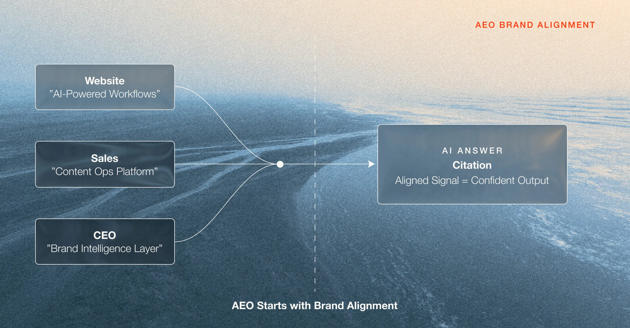 AEO starts with brand alignment: why your citation tooling isn't working